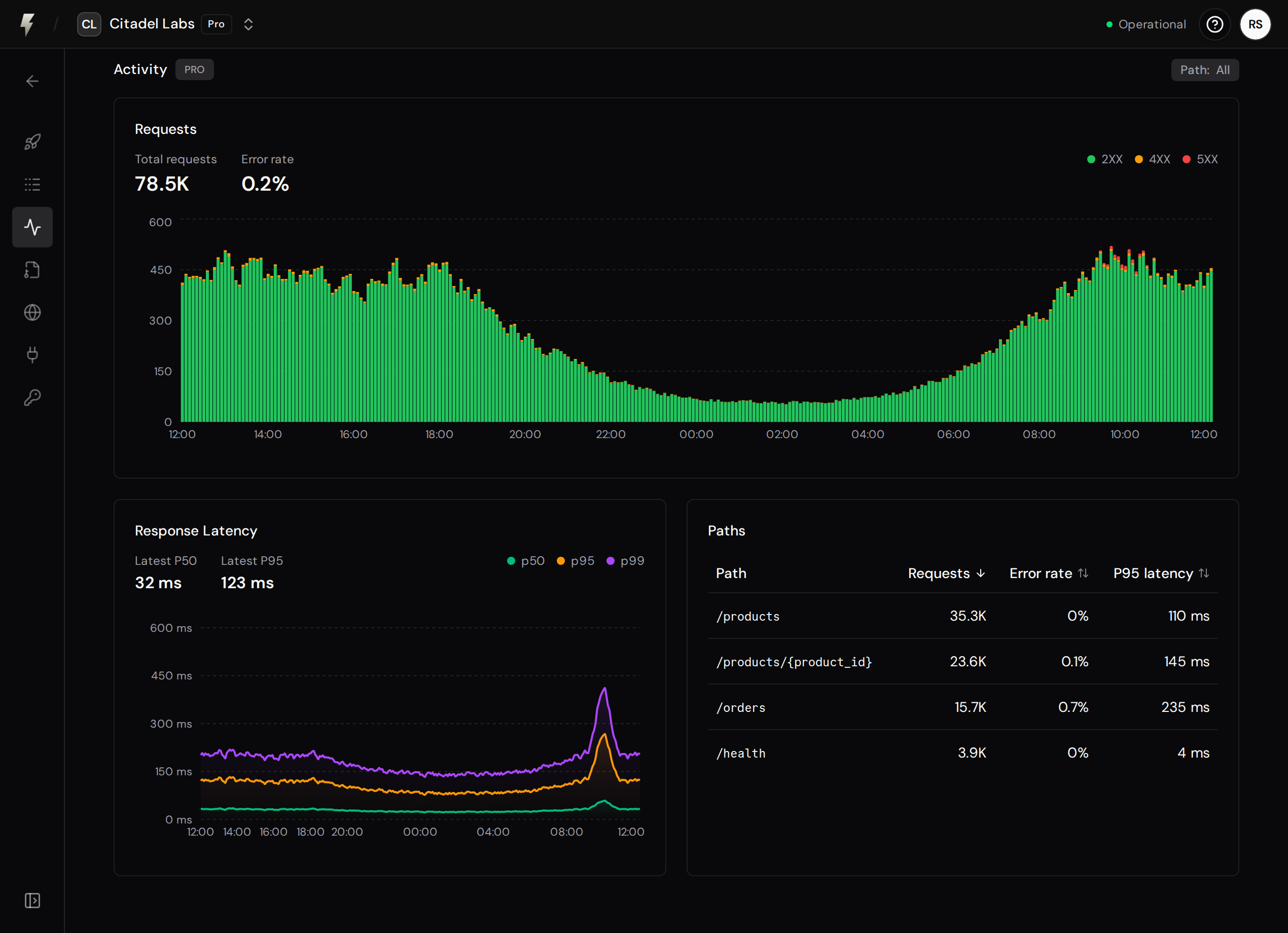 FastAPI Cloud Activity metrics dashboard with example data